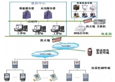 YLDLX-12型 电力负荷控制员实训系统