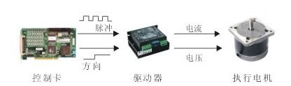 高级测控系统综合实验平台是将计算机技术、单片机技术、控制技术和通信技术应用于传感器原理和测控实验仪应用性实验的综合性实验系统