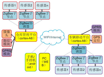 物联网智能物流实训系统_智能化物联网实训设备