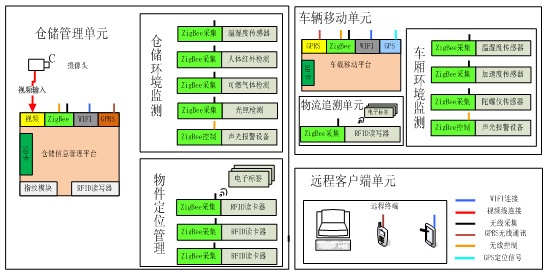 物联网智能物流实训系统_智能化物联网实训设备