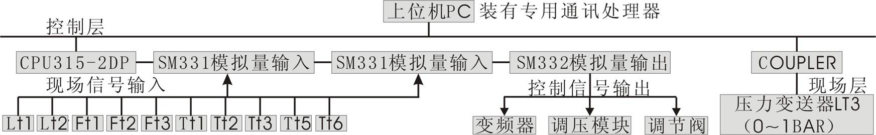 SHYL-GCX03型 高级过程控制对象系统实验装置