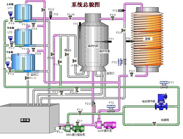 SHYL-GCX03型 高级过程控制对象系统实验装置